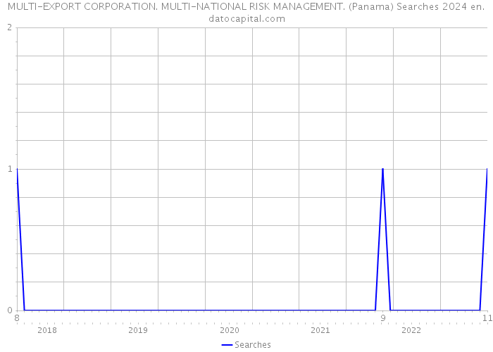 MULTI-EXPORT CORPORATION. MULTI-NATIONAL RISK MANAGEMENT. (Panama) Searches 2024 