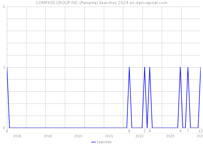 COMPASS GROUP INC (Panama) Searches 2024 