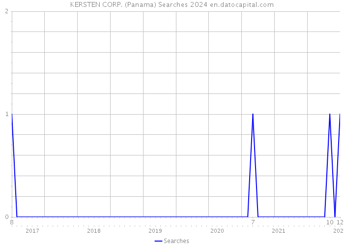 KERSTEN CORP. (Panama) Searches 2024 