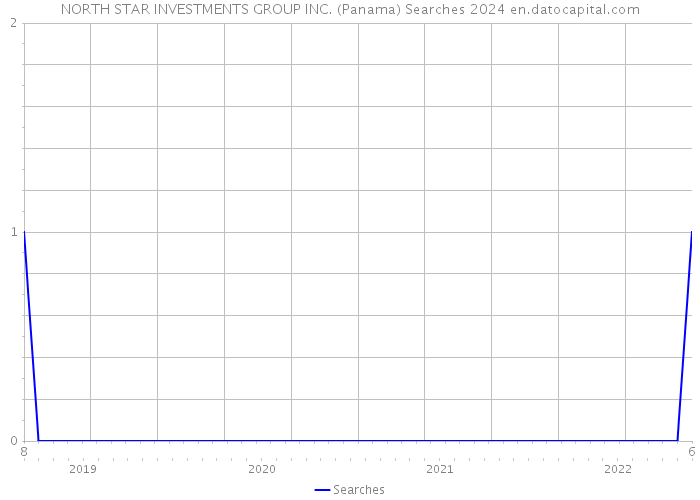 NORTH STAR INVESTMENTS GROUP INC. (Panama) Searches 2024 