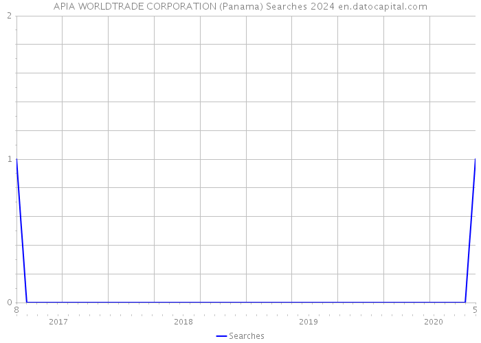 APIA WORLDTRADE CORPORATION (Panama) Searches 2024 