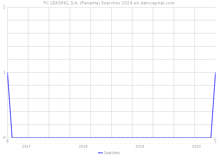 FC LEASING, S.A. (Panama) Searches 2024 