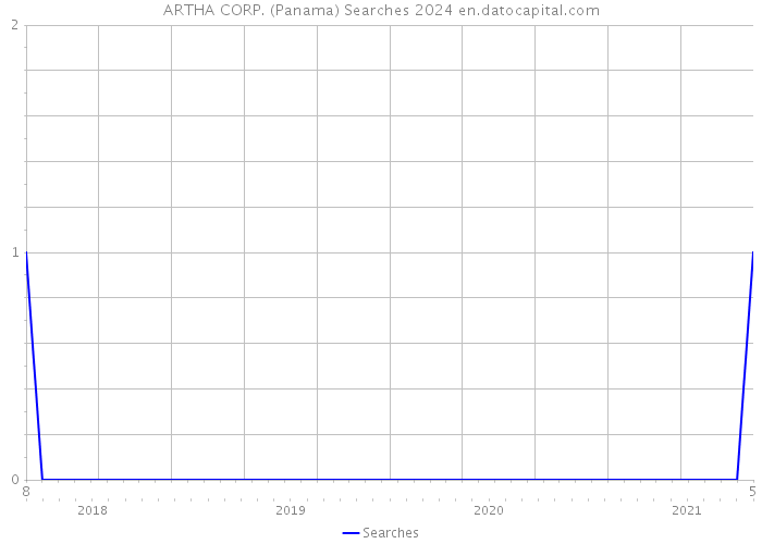 ARTHA CORP. (Panama) Searches 2024 
