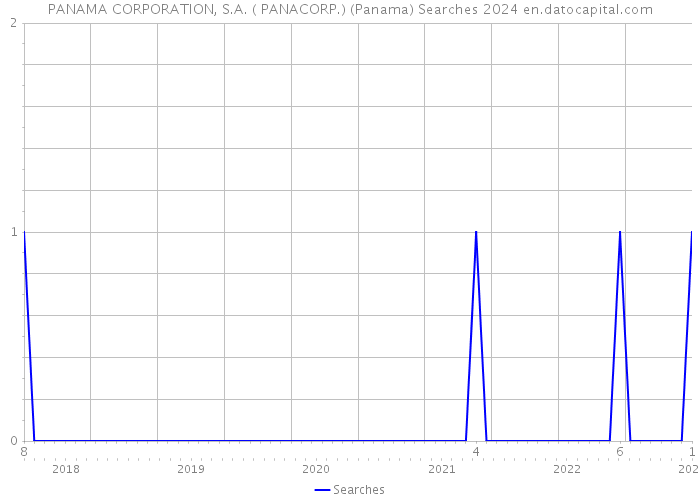 PANAMA CORPORATION, S.A. ( PANACORP.) (Panama) Searches 2024 