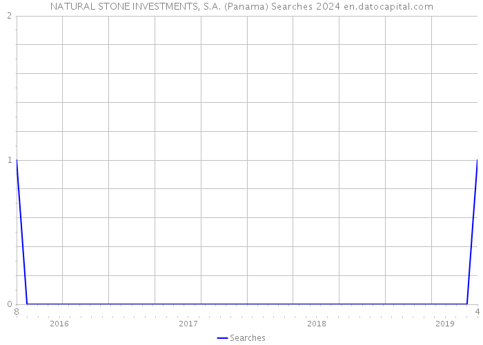 NATURAL STONE INVESTMENTS, S.A. (Panama) Searches 2024 