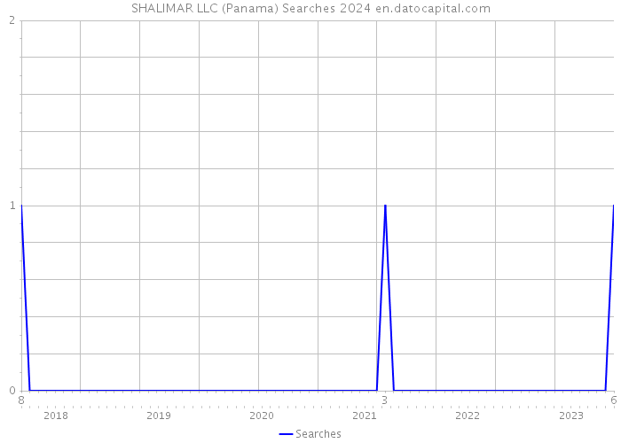 SHALIMAR LLC (Panama) Searches 2024 