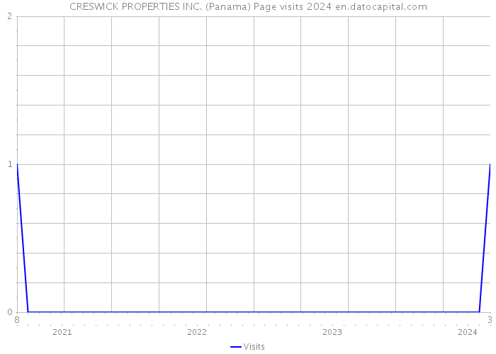 CRESWICK PROPERTIES INC. (Panama) Page visits 2024 