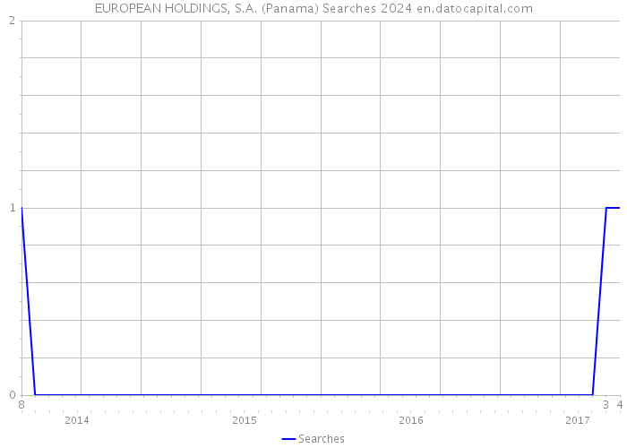 EUROPEAN HOLDINGS, S.A. (Panama) Searches 2024 
