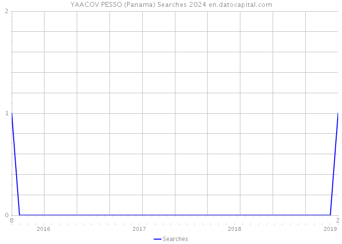 YAACOV PESSO (Panama) Searches 2024 