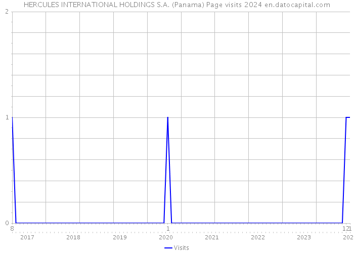 HERCULES INTERNATIONAL HOLDINGS S.A. (Panama) Page visits 2024 