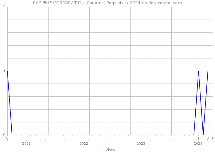 RAS ENIF CORPORATION (Panama) Page visits 2024 