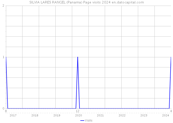 SILVIA LARES RANGEL (Panama) Page visits 2024 