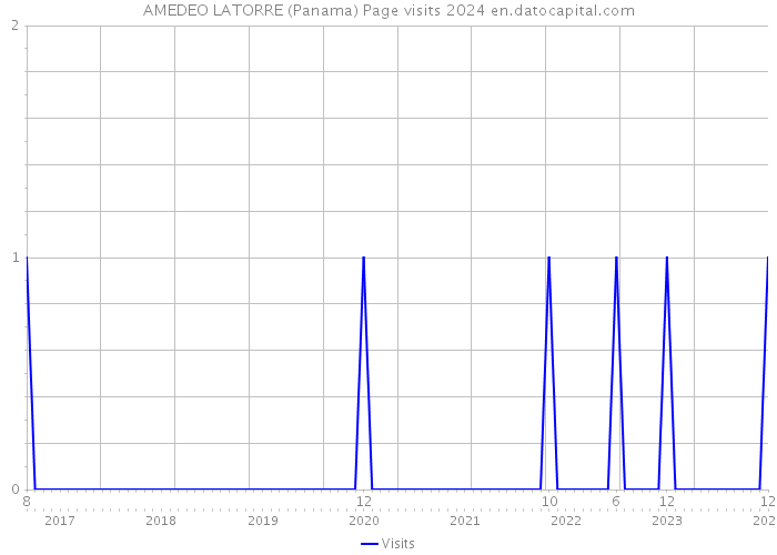 AMEDEO LATORRE (Panama) Page visits 2024 