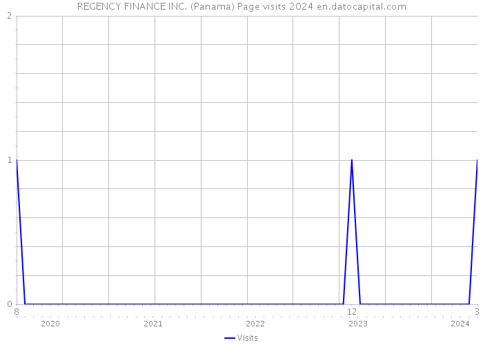REGENCY FINANCE INC. (Panama) Page visits 2024 