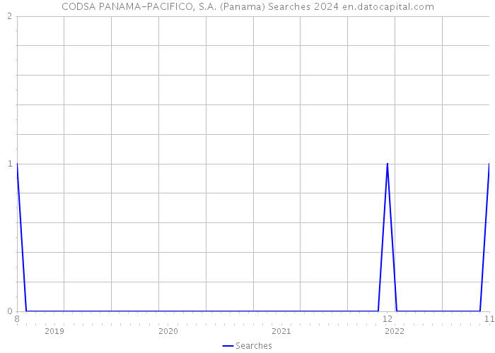 CODSA PANAMA-PACIFICO, S.A. (Panama) Searches 2024 