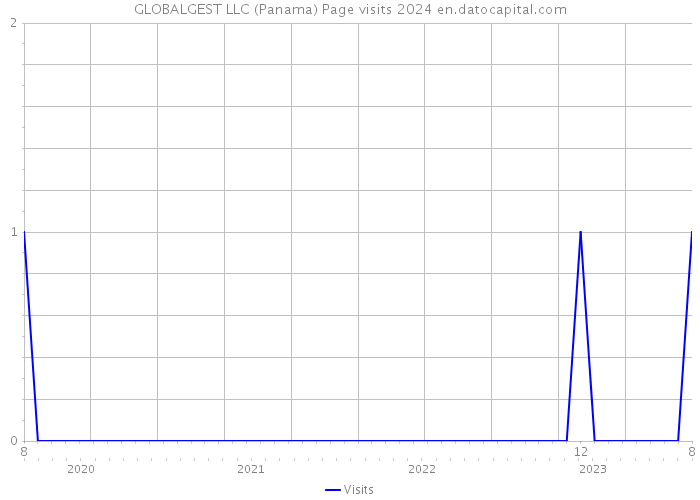 GLOBALGEST LLC (Panama) Page visits 2024 