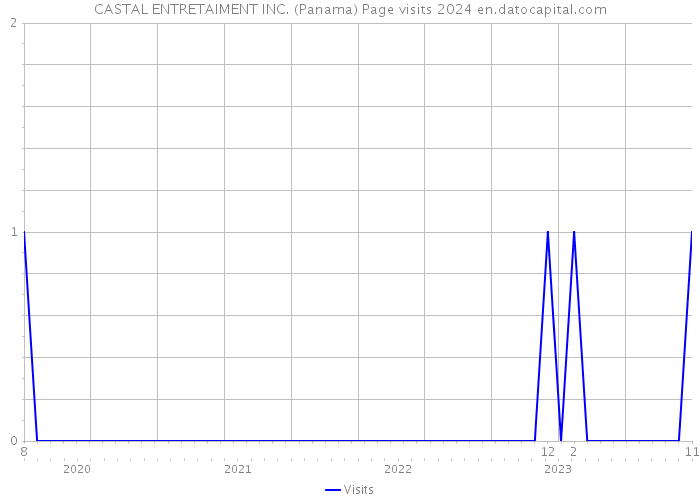 CASTAL ENTRETAIMENT INC. (Panama) Page visits 2024 