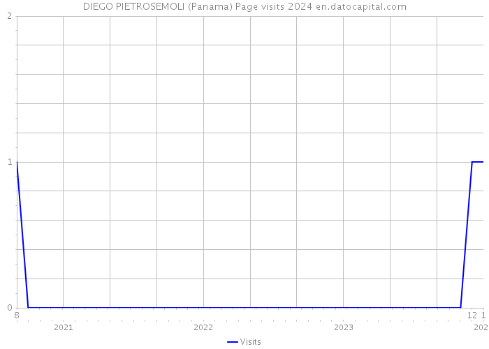 DIEGO PIETROSEMOLI (Panama) Page visits 2024 