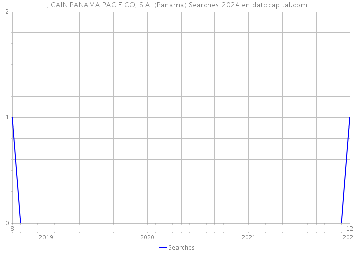 J CAIN PANAMA PACIFICO, S.A. (Panama) Searches 2024 