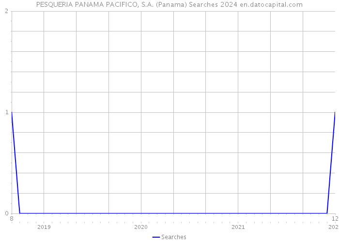 PESQUERIA PANAMA PACIFICO, S.A. (Panama) Searches 2024 