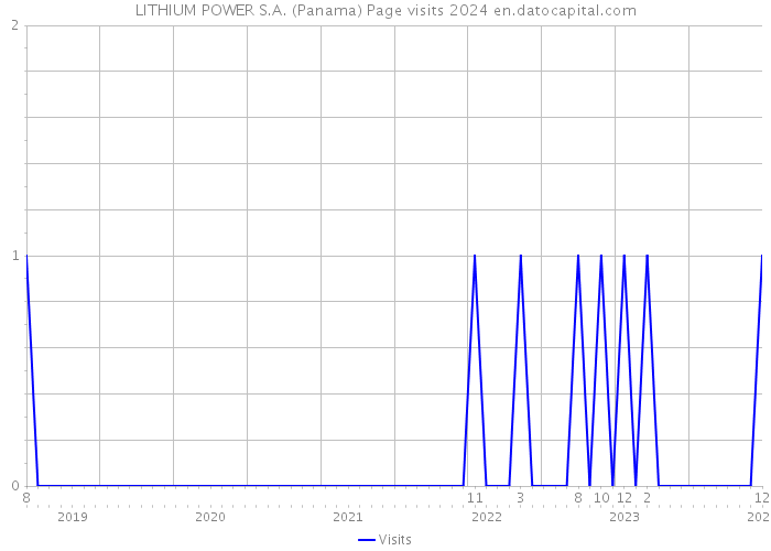 LITHIUM POWER S.A. (Panama) Page visits 2024 