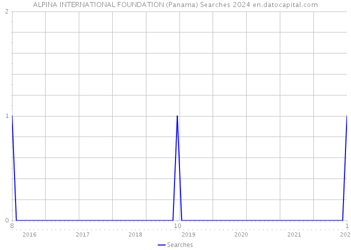 ALPINA INTERNATIONAL FOUNDATION (Panama) Searches 2024 