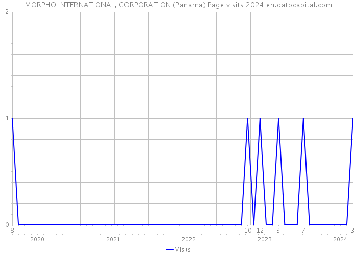 MORPHO INTERNATIONAL, CORPORATION (Panama) Page visits 2024 