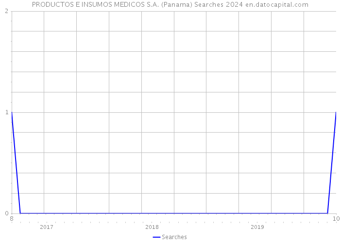 PRODUCTOS E INSUMOS MEDICOS S.A. (Panama) Searches 2024 