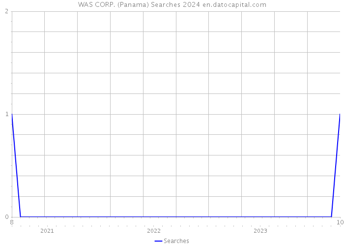 WAS CORP. (Panama) Searches 2024 