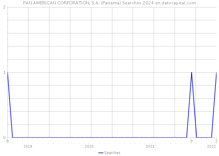 PAN AMERICAN CORPORATION, S.A. (Panama) Searches 2024 
