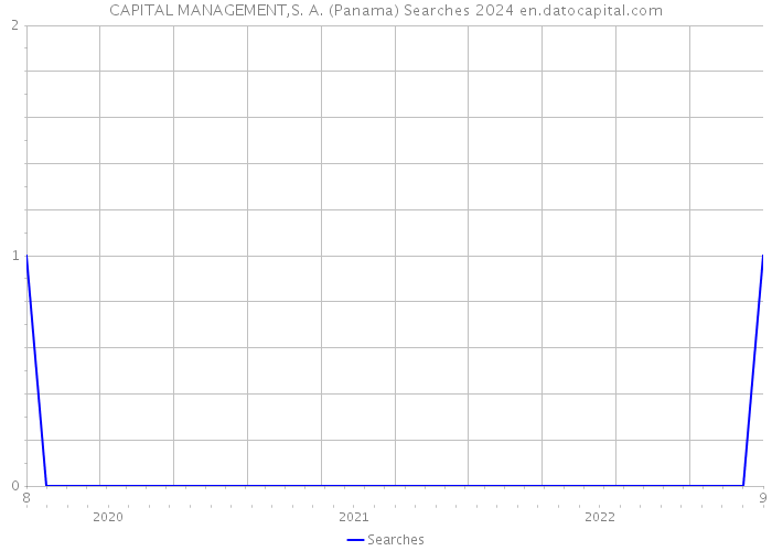 CAPITAL MANAGEMENT,S. A. (Panama) Searches 2024 