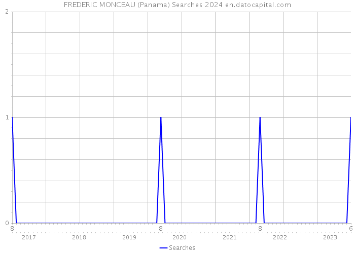 FREDERIC MONCEAU (Panama) Searches 2024 