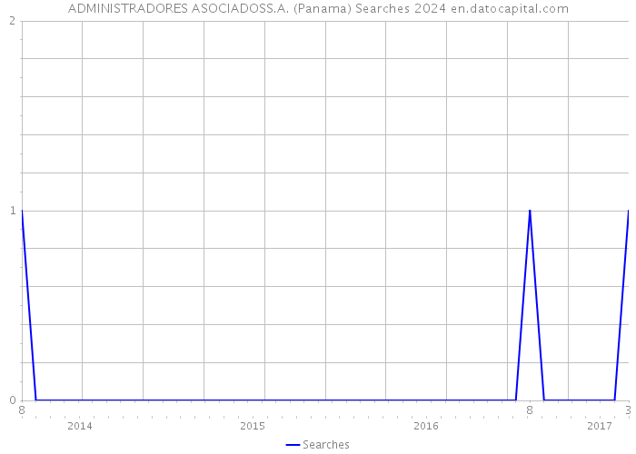 ADMINISTRADORES ASOCIADOSS.A. (Panama) Searches 2024 