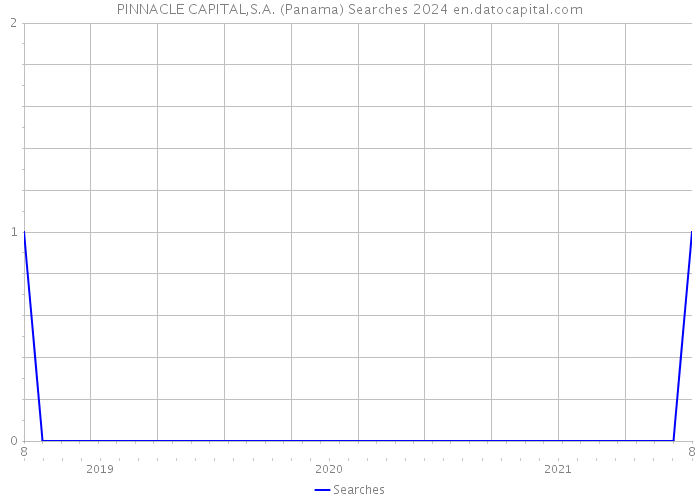 PINNACLE CAPITAL,S.A. (Panama) Searches 2024 