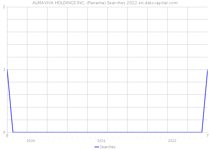 ALMAVIVA HOLDINGS INC. (Panama) Searches 2022 