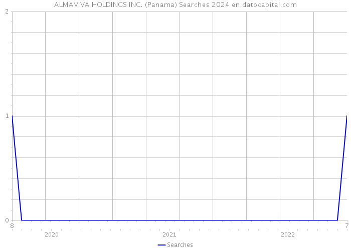ALMAVIVA HOLDINGS INC. (Panama) Searches 2024 
