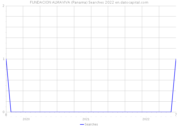 FUNDACION ALMAVIVA (Panama) Searches 2022 