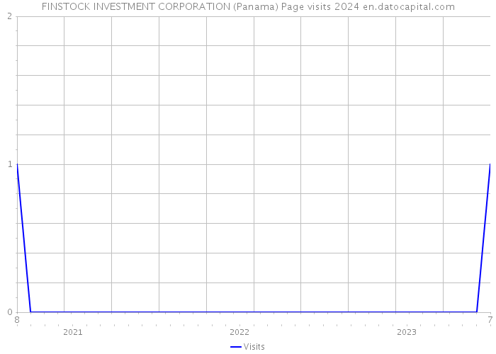 FINSTOCK INVESTMENT CORPORATION (Panama) Page visits 2024 