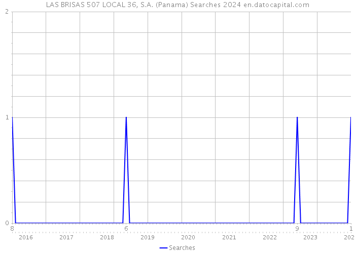 LAS BRISAS 507 LOCAL 36, S.A. (Panama) Searches 2024 