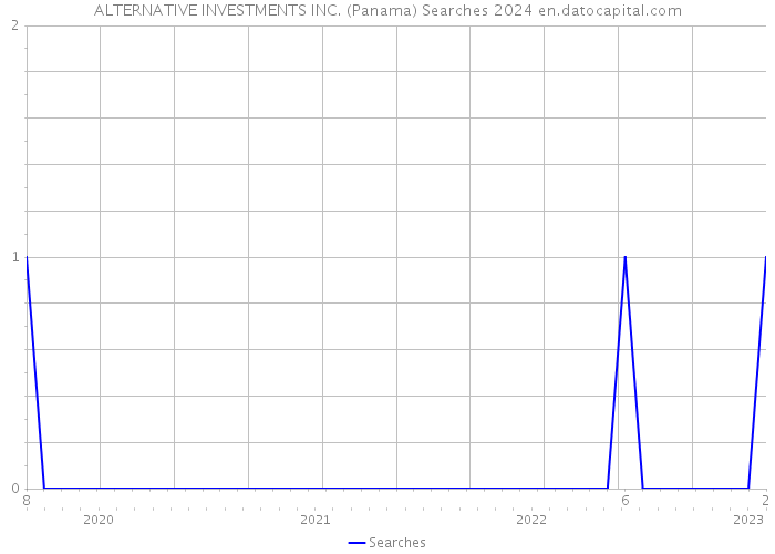 ALTERNATIVE INVESTMENTS INC. (Panama) Searches 2024 