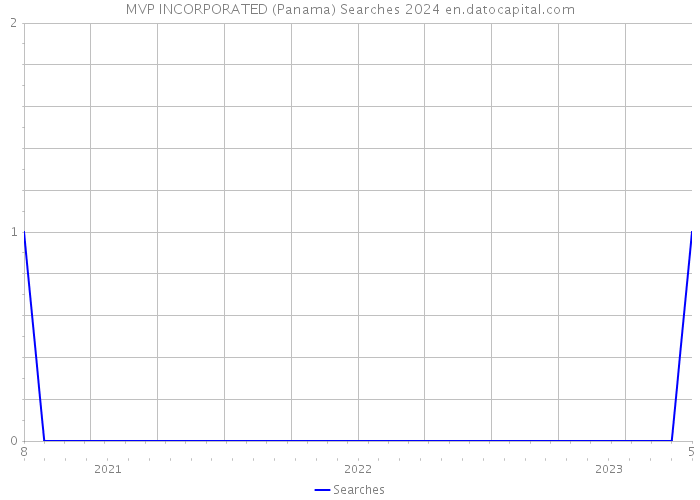 MVP INCORPORATED (Panama) Searches 2024 
