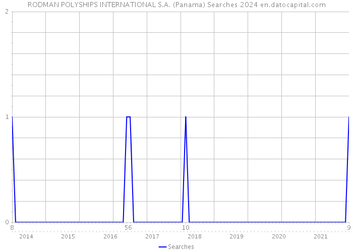 RODMAN POLYSHIPS INTERNATIONAL S.A. (Panama) Searches 2024 