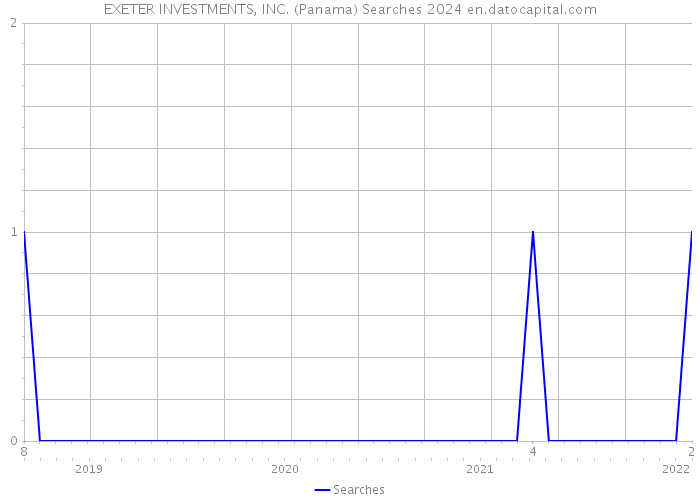 EXETER INVESTMENTS, INC. (Panama) Searches 2024 
