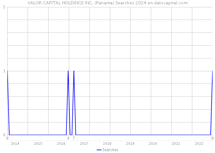 VALOR CAPITAL HOLDINGS INC. (Panama) Searches 2024 