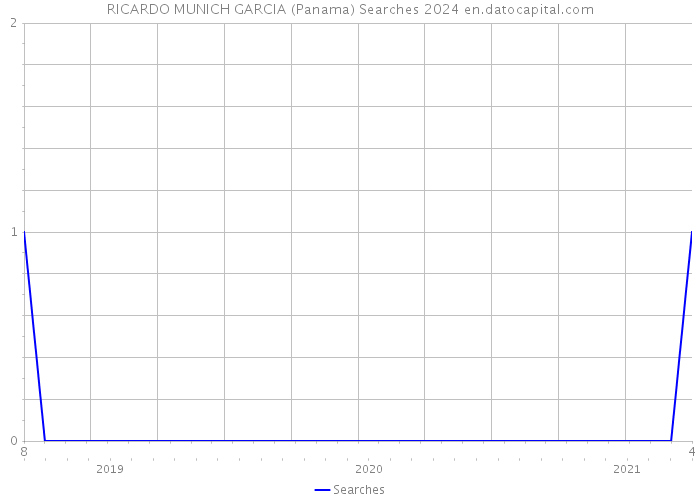 RICARDO MUNICH GARCIA (Panama) Searches 2024 