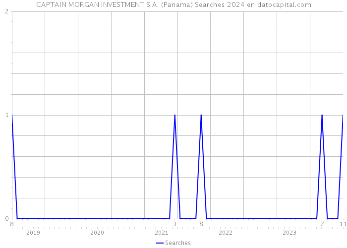 CAPTAIN MORGAN INVESTMENT S.A. (Panama) Searches 2024 