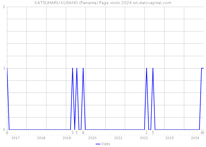 KATSUHARU KUSANO (Panama) Page visits 2024 