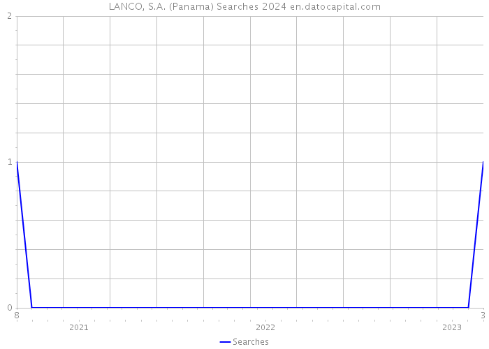 LANCO, S.A. (Panama) Searches 2024 