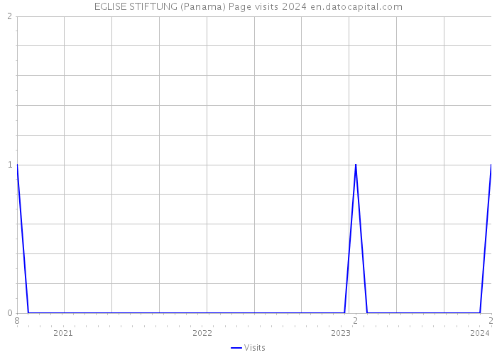 EGLISE STIFTUNG (Panama) Page visits 2024 