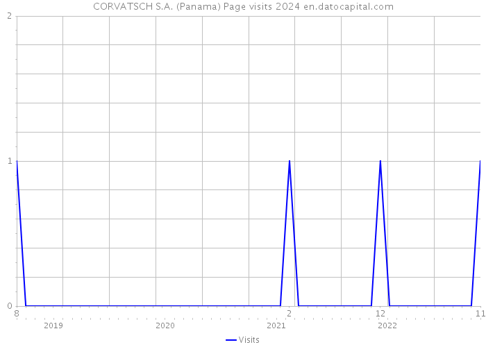 CORVATSCH S.A. (Panama) Page visits 2024 